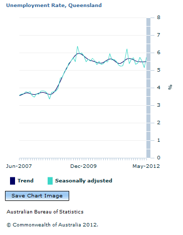 Graph Image for Unemployment Rate, Queensland